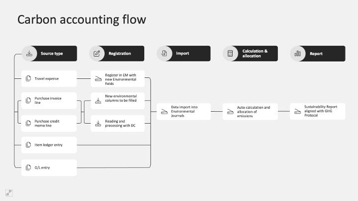 Carbon accounting flow