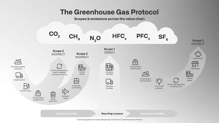 The green house gas protocol